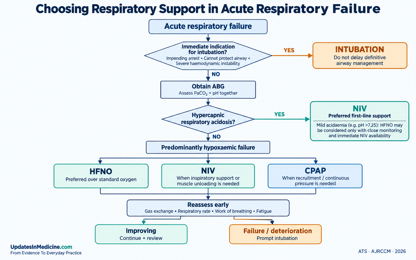 Choosing respiratory support in acute respiratory failure: immediate intubation assessment, ABG-guided selection of NIV, HFNO or CPAP, and early reassessment with escalation if the patient deteriorates.