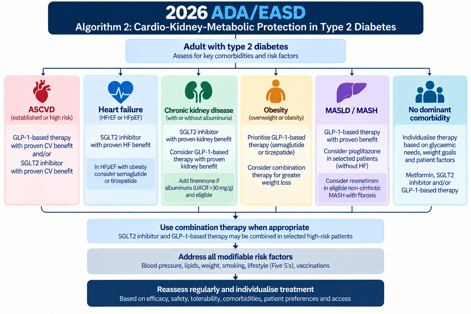 Voie de traitement cardio-rein-m&eacute;tabolisme chez les adultes atteints de diab&egrave;te de type 2, montrant les choix th&eacute;rapeutiques pour l&rsquo;ASCVD, l&rsquo;insuffisance cardiaque, la maladie r&eacute;nale chronique, l&rsquo;ob&eacute;sit&eacute;, le MASLD ou le MASH, et sans comorbidit&eacute; dominante.