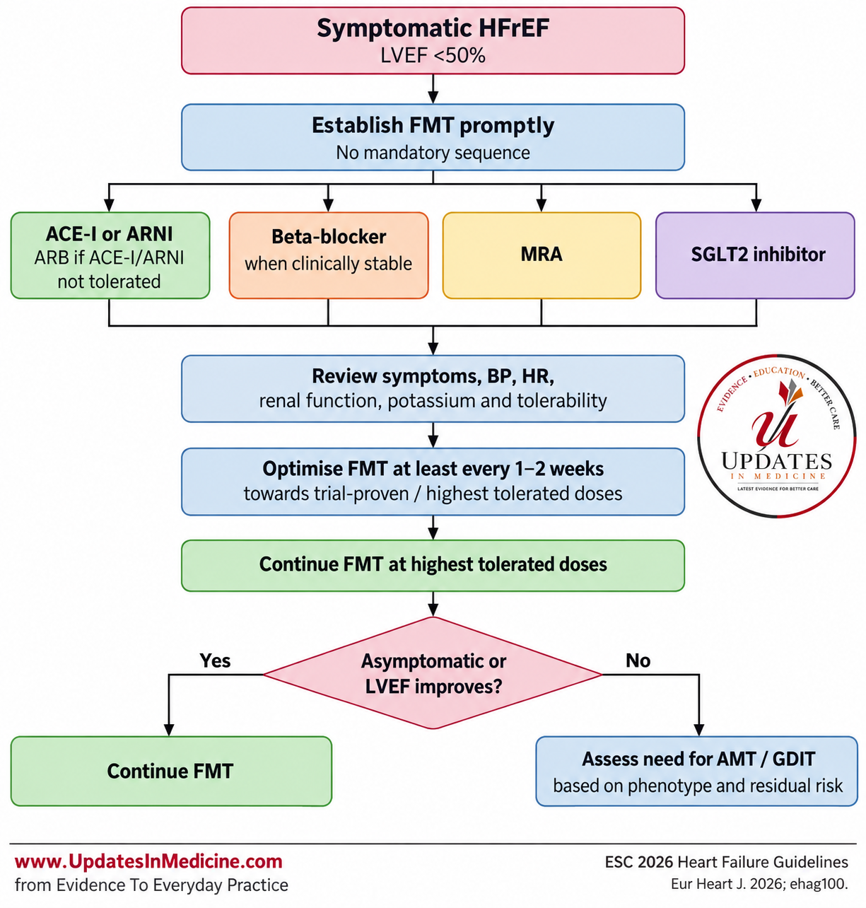 Practical foundational medical therapy pathway for symptomatic HFrEF