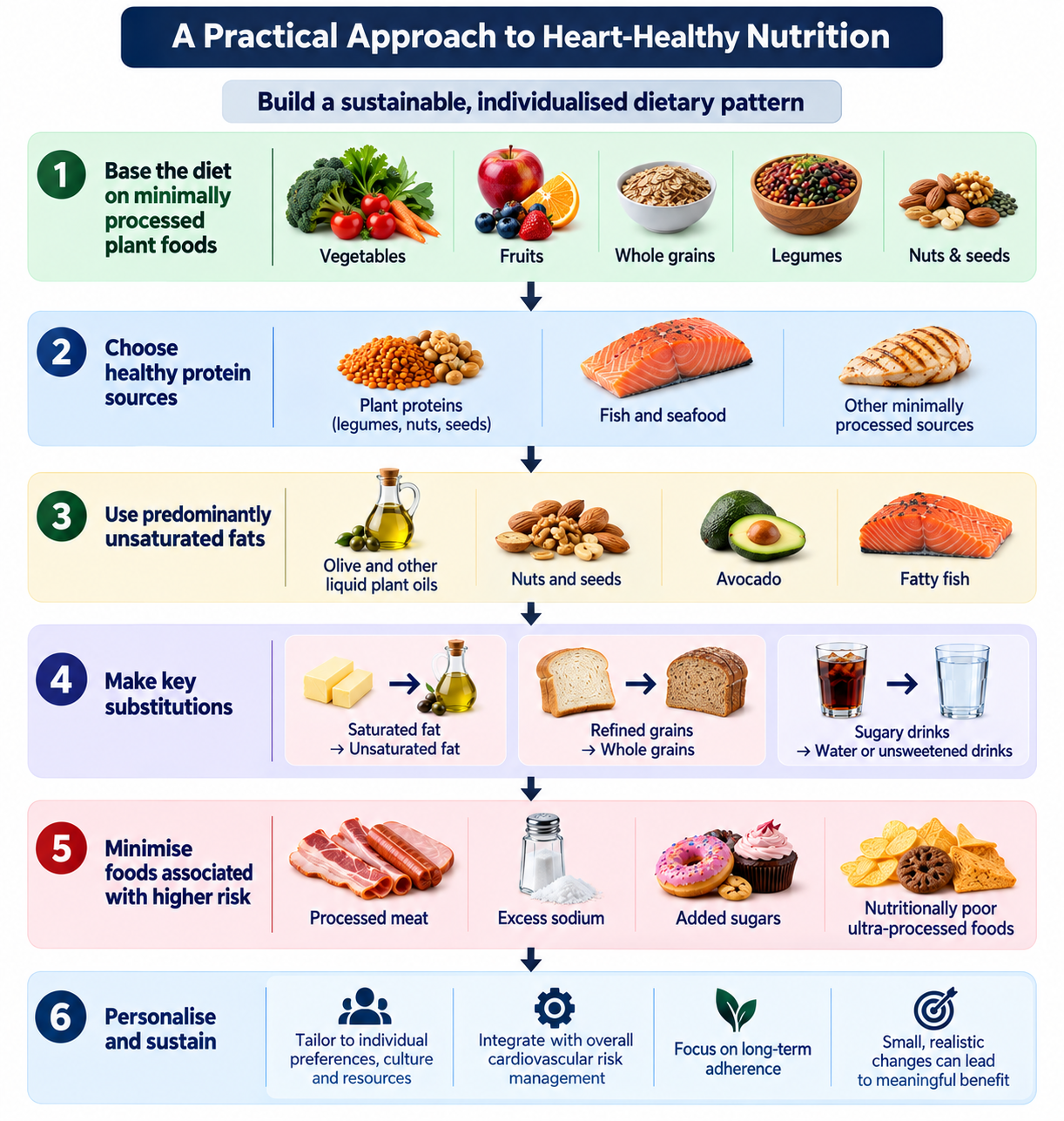 A six-step practical approach to heart-healthy nutrition, showing plant foods, healthy proteins, unsaturated fats, beneficial substitutions, foods to minimise, and personalisation.