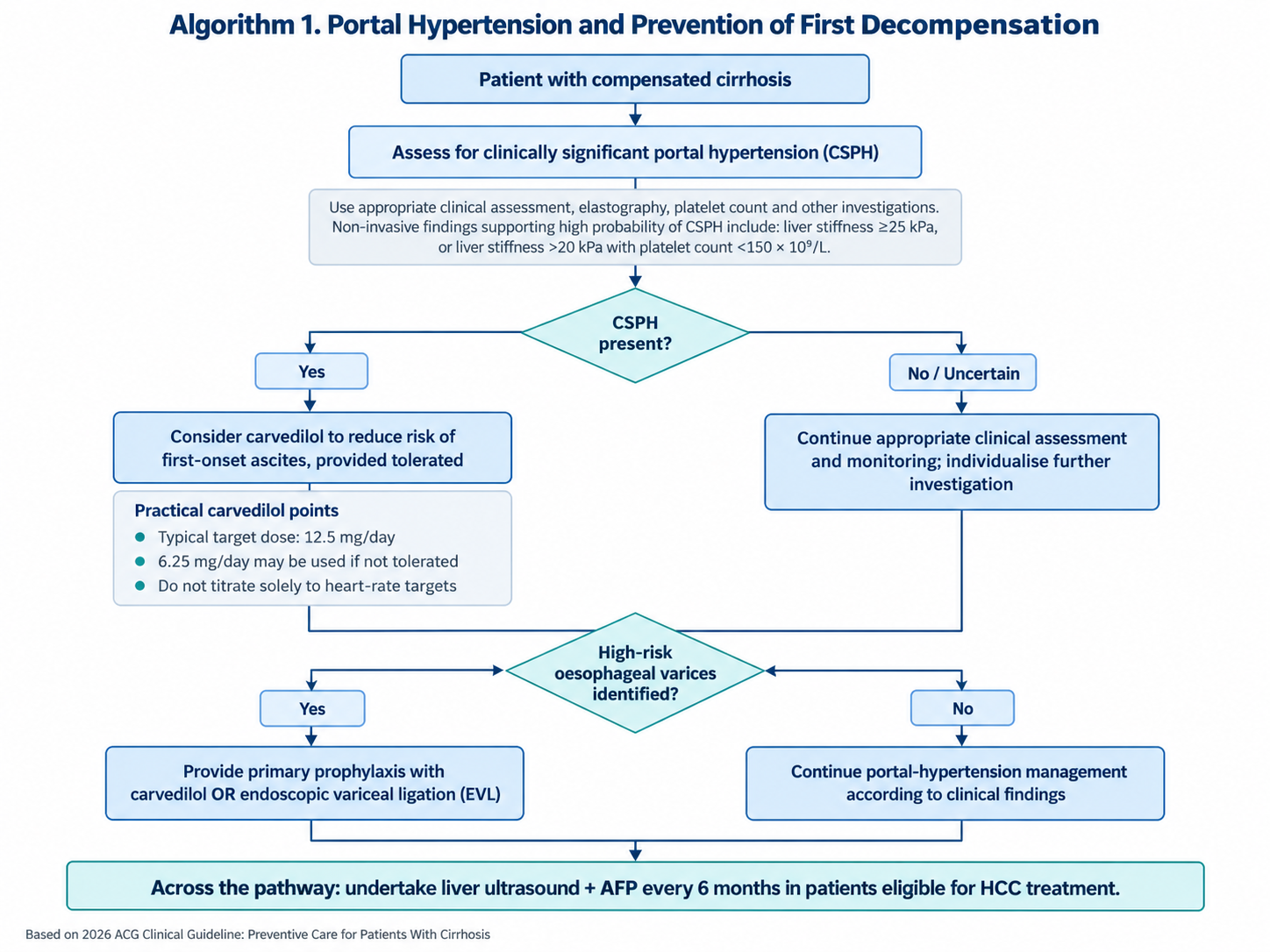 Portal hypertension and prevention of first decompensation pathway in compensated cirrhosis